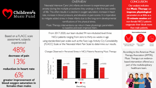 NICU Music Therapy results by Children's Music Fund